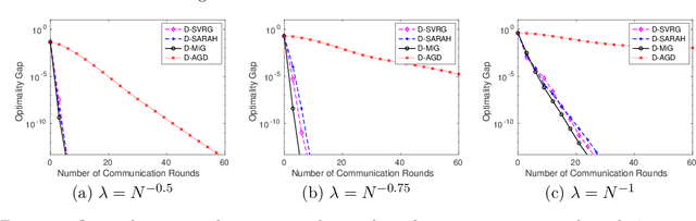 Figure 2 for Convergence of Distributed Stochastic Variance Reduced Methods without Sampling Extra Data