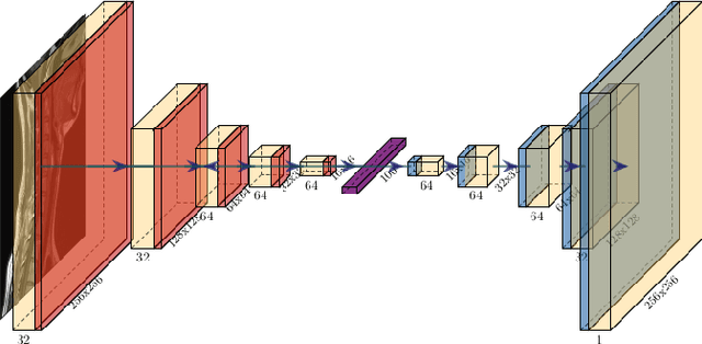 Figure 1 for Deep embedded clustering algorithm for clustering PACS repositories