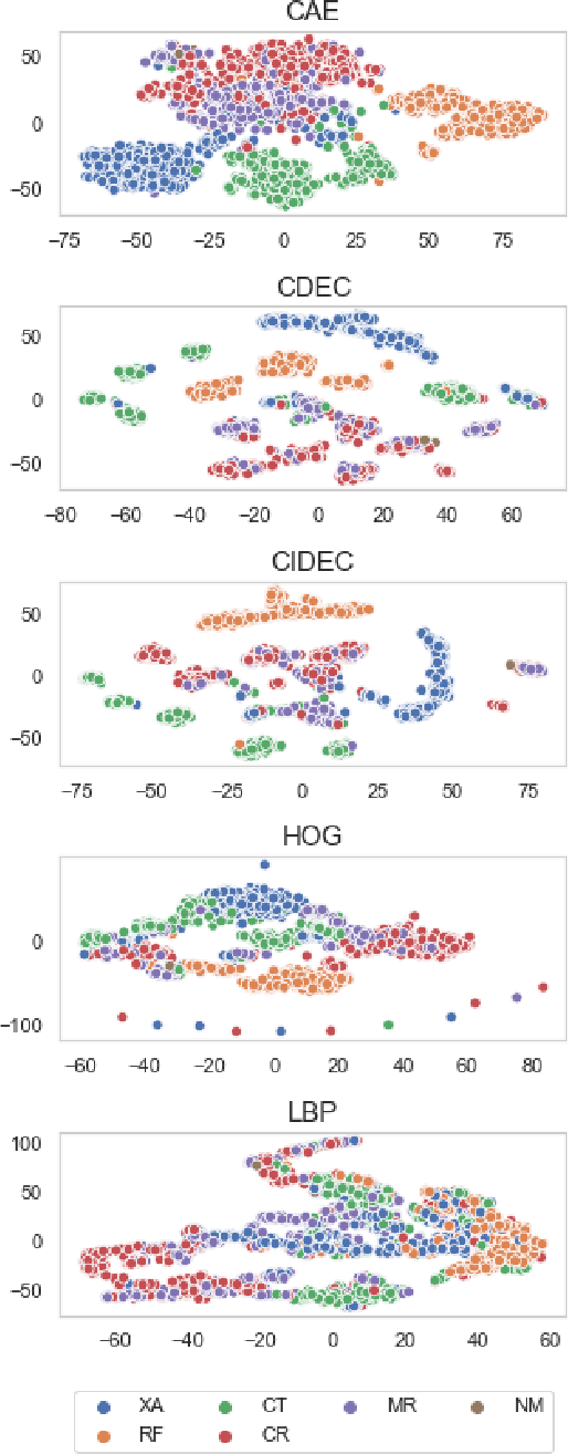 Figure 2 for Deep embedded clustering algorithm for clustering PACS repositories