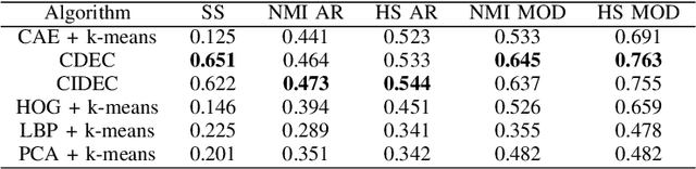Figure 4 for Deep embedded clustering algorithm for clustering PACS repositories