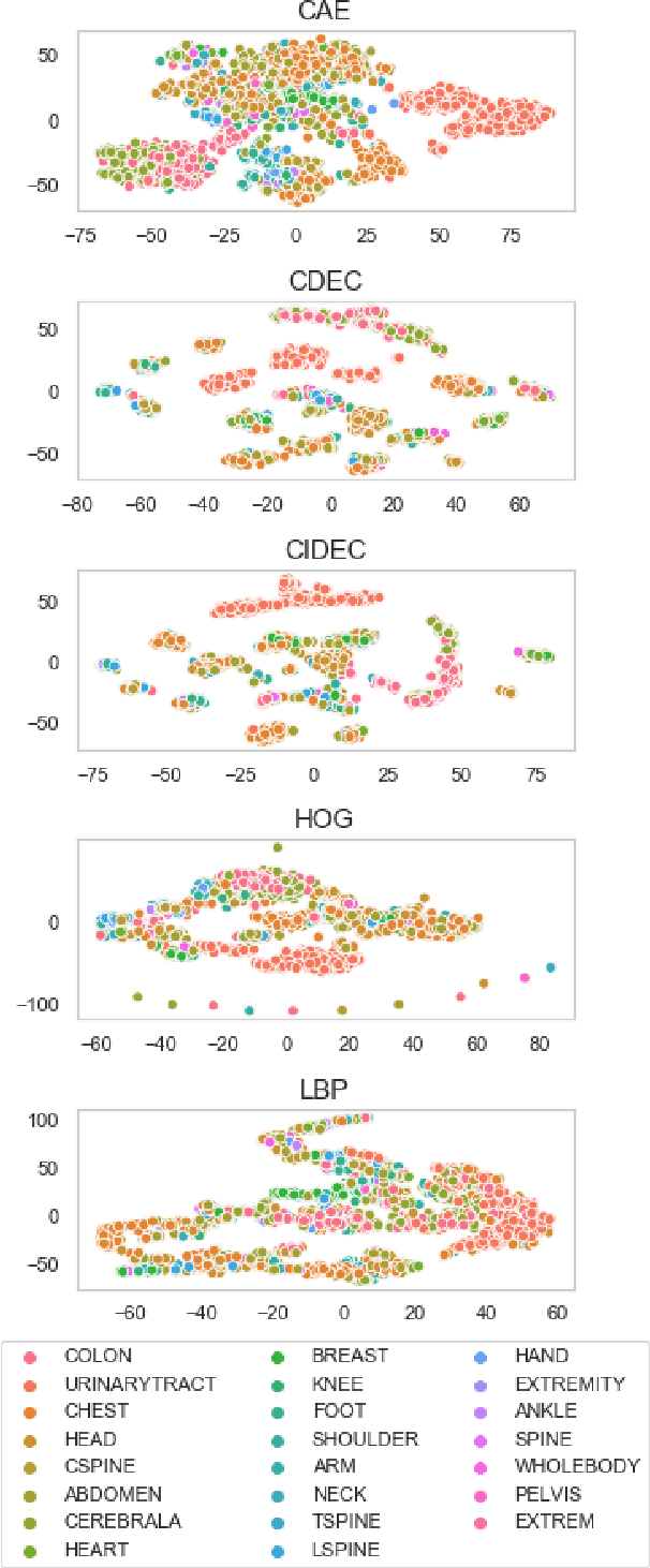 Figure 3 for Deep embedded clustering algorithm for clustering PACS repositories