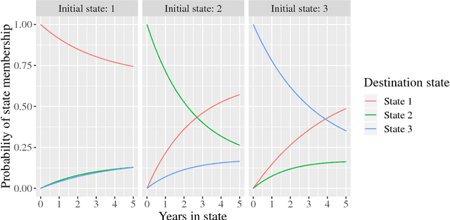 Figure 3 for Modeling disease progression in longitudinal EHR data using continuous-time hidden Markov models
