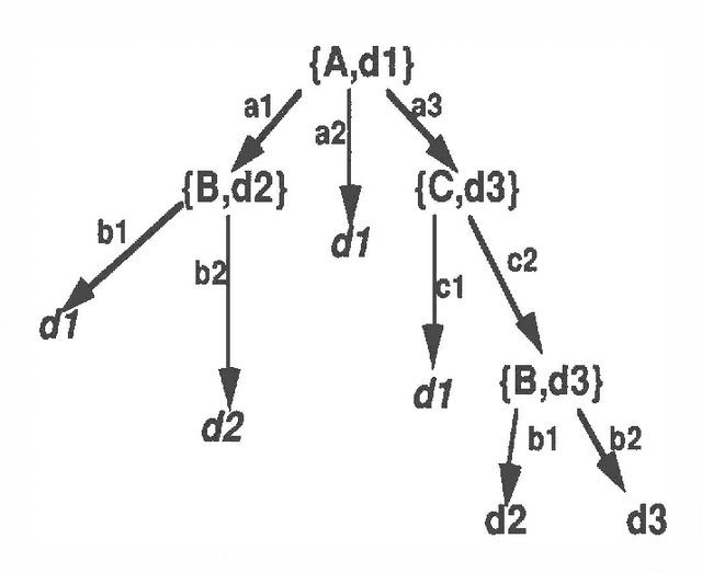 Figure 2 for Two Procedures for Compiling Influence Diagrams