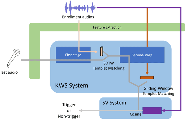 Figure 1 for The DKU System Description for The Interspeech 2021 Auto-KWS Challenge