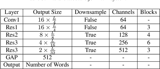 Figure 4 for The DKU System Description for The Interspeech 2021 Auto-KWS Challenge