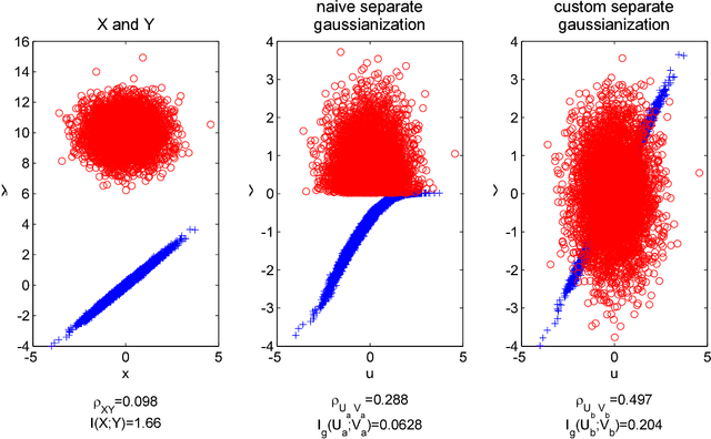 Figure 1 for Gaussian Lower Bound for the Information Bottleneck Limit