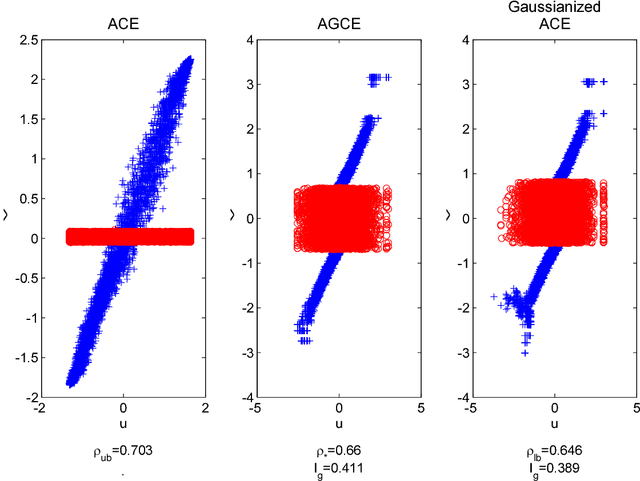 Figure 2 for Gaussian Lower Bound for the Information Bottleneck Limit