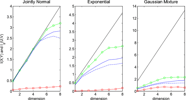 Figure 3 for Gaussian Lower Bound for the Information Bottleneck Limit