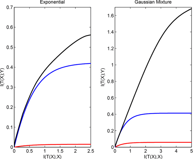 Figure 4 for Gaussian Lower Bound for the Information Bottleneck Limit