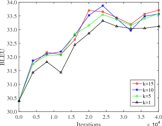 Figure 3 for Semi-Supervised Learning for Neural Machine Translation