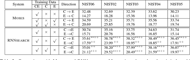 Figure 4 for Semi-Supervised Learning for Neural Machine Translation