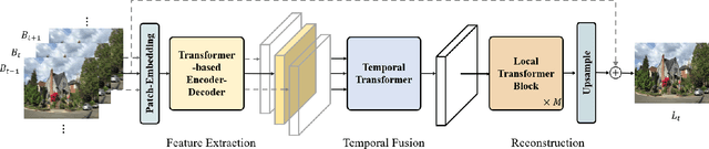 Figure 4 for VDTR: Video Deblurring with Transformer