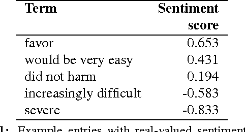 Figure 1 for The Effect of Negators, Modals, and Degree Adverbs on Sentiment Composition