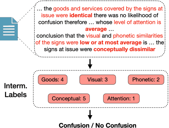 Figure 1 for Interpretable Low-Resource Legal Decision Making