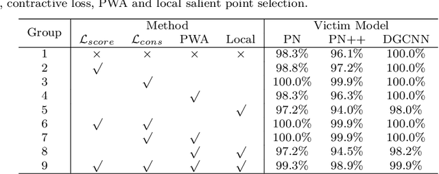 Figure 4 for Local Aggressive Adversarial Attacks on 3D Point Cloud