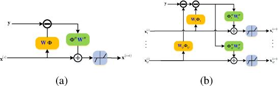 Figure 3 for Theoretical Linear Convergence of Deep Unfolding Network for Block-Sparse Signal Recovery