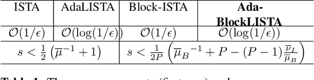 Figure 2 for Theoretical Linear Convergence of Deep Unfolding Network for Block-Sparse Signal Recovery