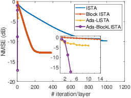 Figure 4 for Theoretical Linear Convergence of Deep Unfolding Network for Block-Sparse Signal Recovery