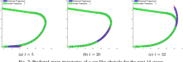 Figure 2 for Learning-based distributionally robust motion control with Gaussian processes