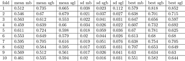Figure 2 for Sparse-group boosting -- Unbiased group and variable selection
