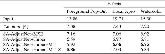 Figure 2 for Deep Semantics-Aware Photo Adjustment