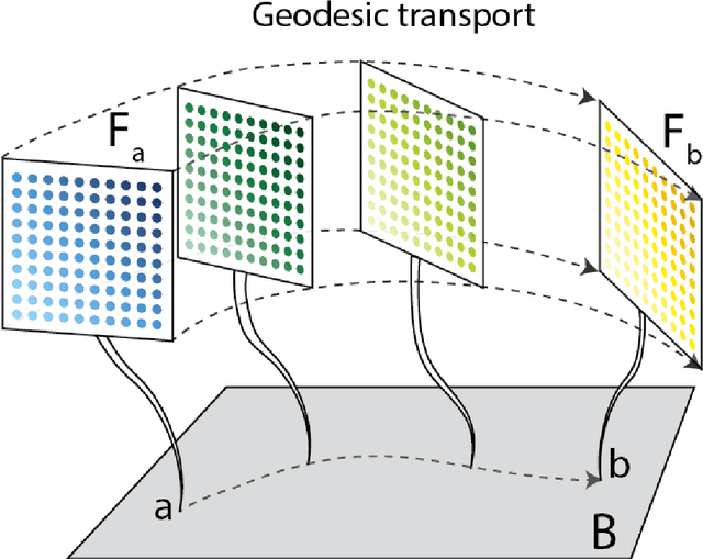 Figure 1 for Geodesics in fibered latent spaces: A geometric approach to learning correspondences between conditions
