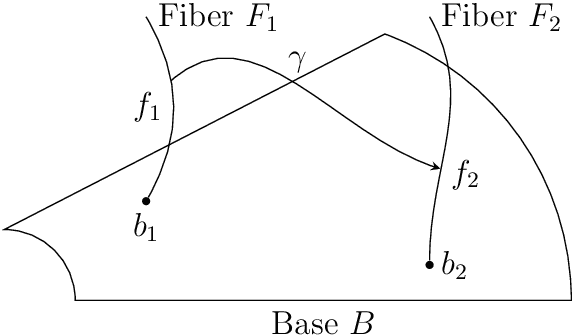 Figure 3 for Geodesics in fibered latent spaces: A geometric approach to learning correspondences between conditions