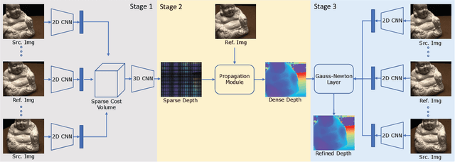 Figure 1 for Fast-MVSNet: Sparse-to-Dense Multi-View Stereo With Learned Propagation and Gauss-Newton Refinement