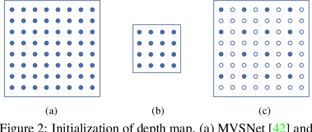 Figure 3 for Fast-MVSNet: Sparse-to-Dense Multi-View Stereo With Learned Propagation and Gauss-Newton Refinement