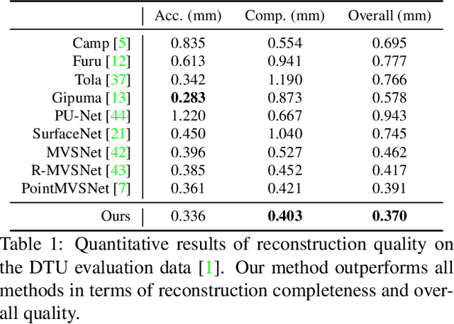 Figure 2 for Fast-MVSNet: Sparse-to-Dense Multi-View Stereo With Learned Propagation and Gauss-Newton Refinement