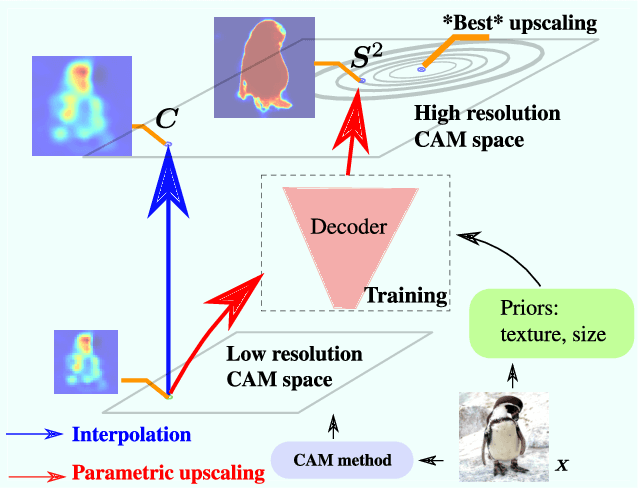 Figure 1 for F-CAM: Full Resolution CAM via Guided Parametric Upscaling