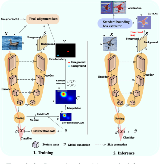 Figure 3 for F-CAM: Full Resolution CAM via Guided Parametric Upscaling