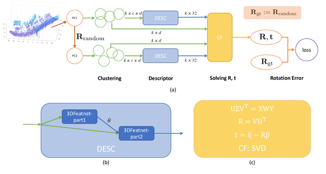 Figure 1 for Self-supervised Point Set Local Descriptors for Point Cloud Registration