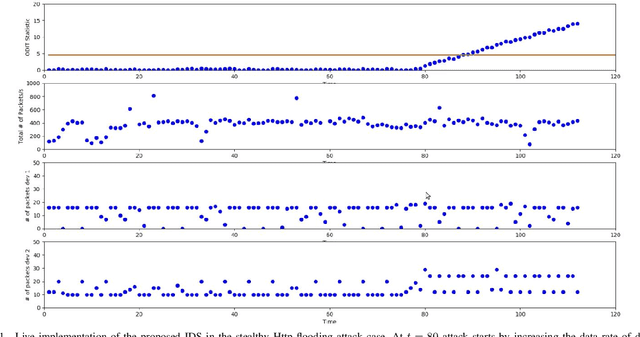 Figure 3 for Timely Detection and Mitigation of Stealthy DDoS Attacks via IoT Networks