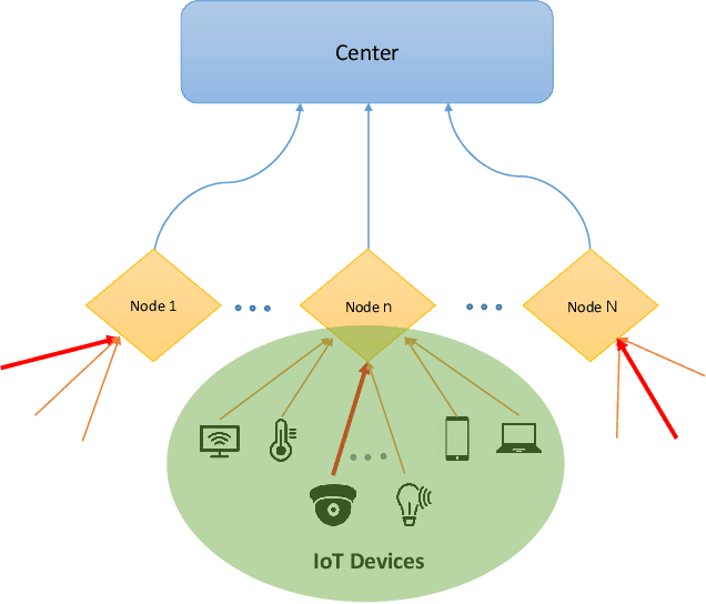 Figure 1 for Timely Detection and Mitigation of Stealthy DDoS Attacks via IoT Networks