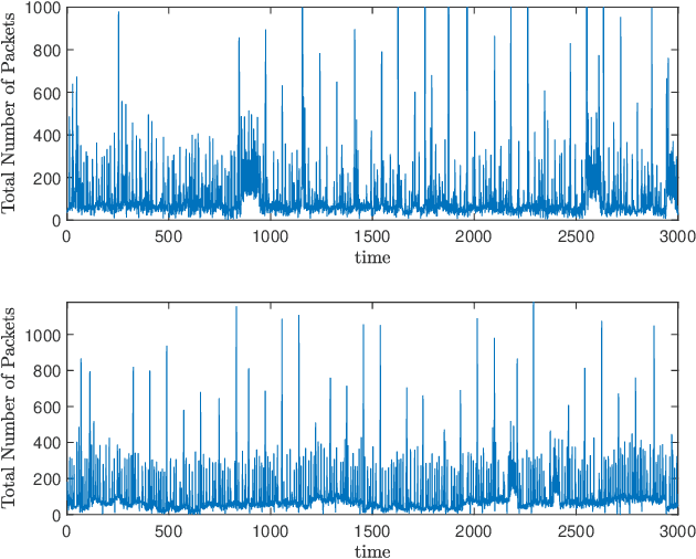 Figure 2 for Timely Detection and Mitigation of Stealthy DDoS Attacks via IoT Networks