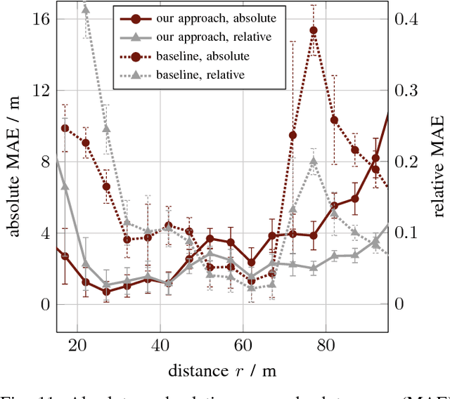 Figure 3 for Learning Super-resolved Depth from Active Gated Imaging