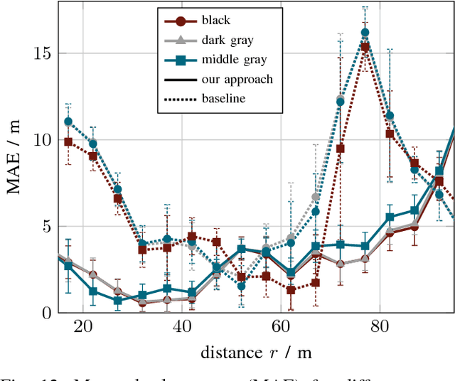 Figure 4 for Learning Super-resolved Depth from Active Gated Imaging