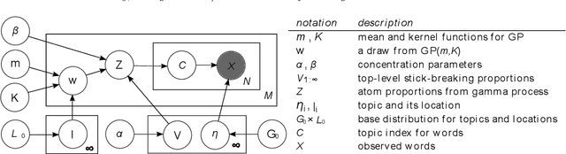 Figure 3 for The Discrete Infinite Logistic Normal Distribution