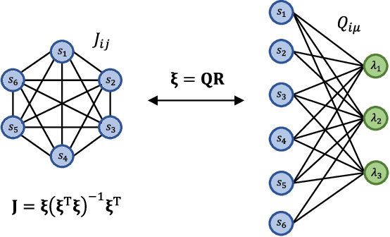 Figure 1 for On the mapping between Hopfield networks and Restricted Boltzmann Machines