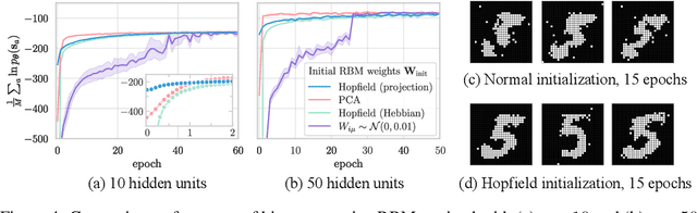 Figure 4 for On the mapping between Hopfield networks and Restricted Boltzmann Machines