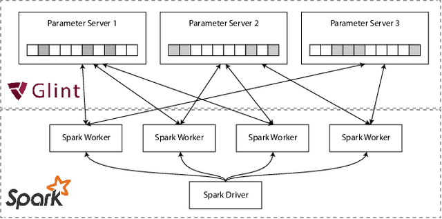 Figure 1 for Computing Web-scale Topic Models using an Asynchronous Parameter Server