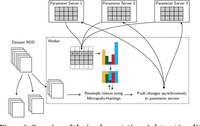 Figure 2 for Computing Web-scale Topic Models using an Asynchronous Parameter Server