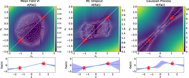 Figure 1 for Pathologies of Factorised Gaussian and MC Dropout Posteriors in Bayesian Neural Networks