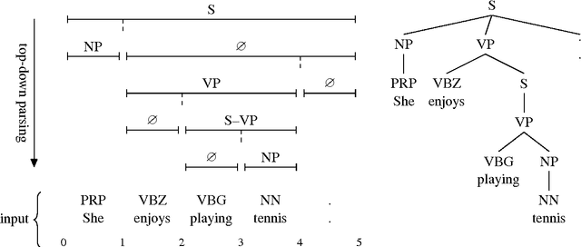 Figure 1 for A Minimal Span-Based Neural Constituency Parser