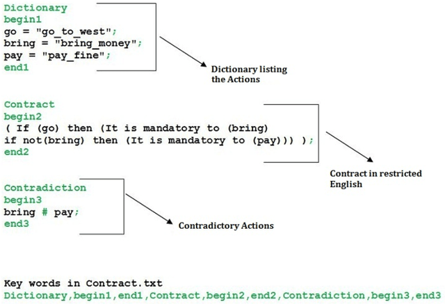 Figure 1 for From Contracts in Structured English to CL Specifications