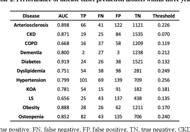 Figure 3 for Individual health-disease phase diagrams for disease prevention based on machine learning