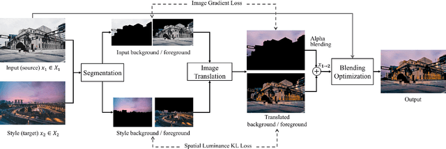 Figure 3 for Time-of-Day Neural Style Transfer for Architectural Photographs