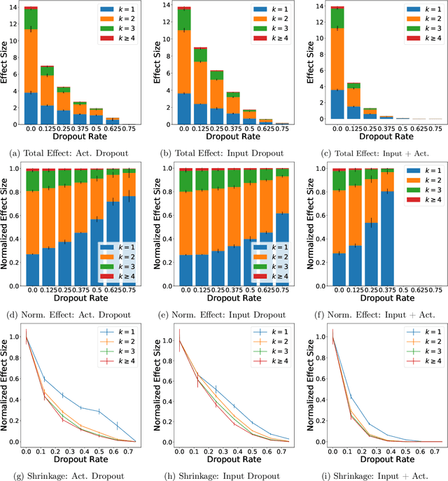 Figure 4 for On Dropout, Overfitting, and Interaction Effects in Deep Neural Networks