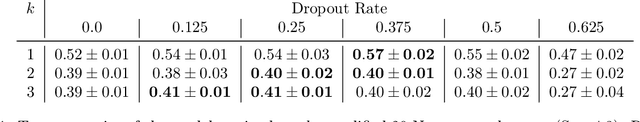 Figure 2 for On Dropout, Overfitting, and Interaction Effects in Deep Neural Networks